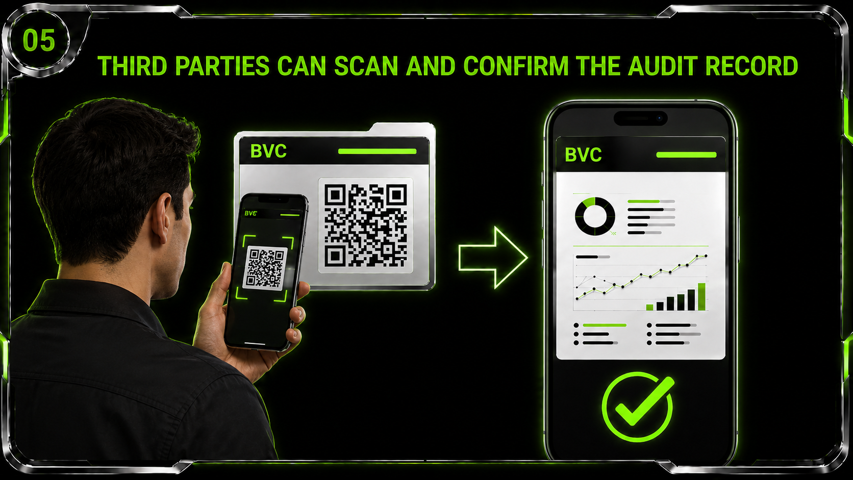 05 — Third parties can scan and confirm the audit record.